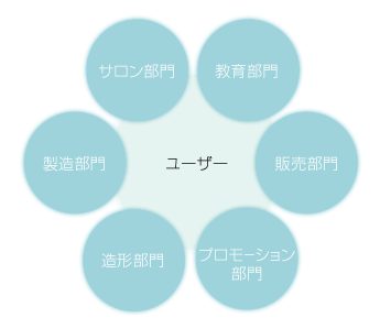 多彩なアプローチでサービスをご提案