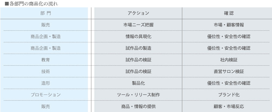 各部門の商品化の流れ